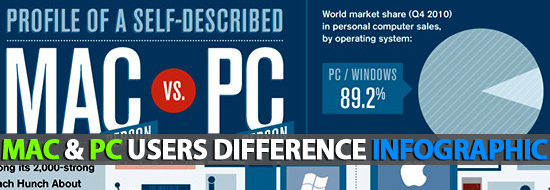Mac and PC Users Difference – INFOGRAPHIC