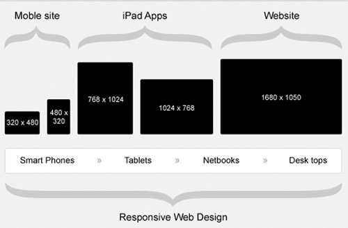 Responsive web design devices and sizes