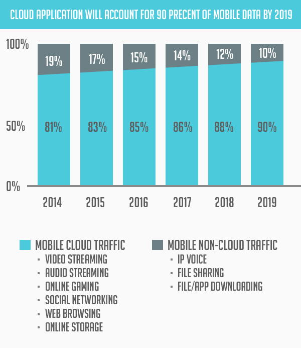 Growing Use of Revolutionary Cloud Tech in Mobile App Building