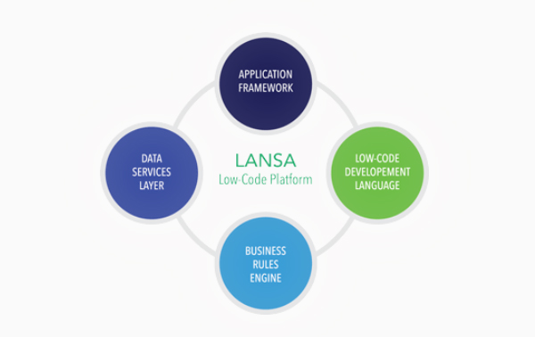 LANSA Platform